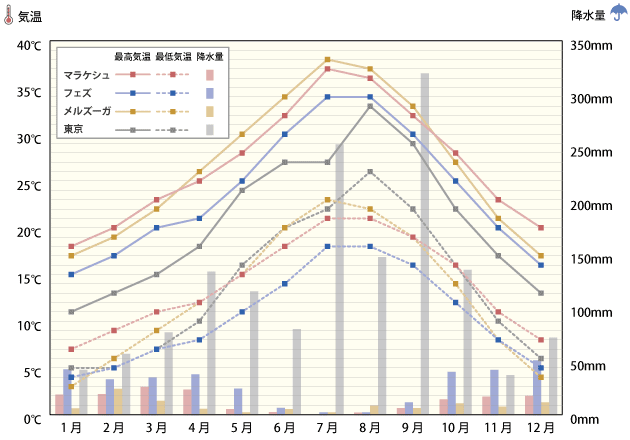 モロッコの気候　グラフ