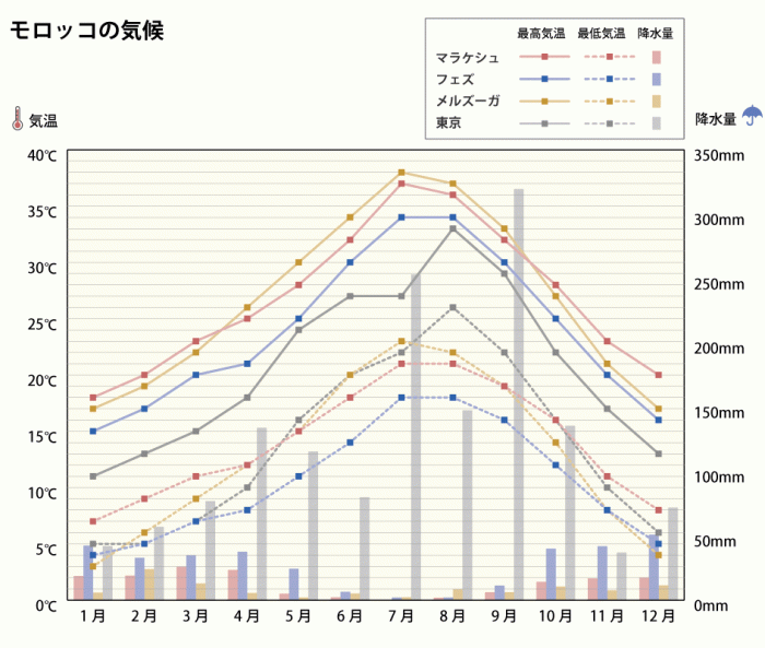 モロッコの気候と服装 モロッコ 風の旅行社