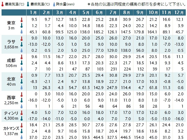 チベット各地の気温