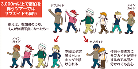 3,000m以上で宿泊を伴うツアーではサブガイドも同行 3,000m以上で宿泊を伴うツアーではサブガイドも同行