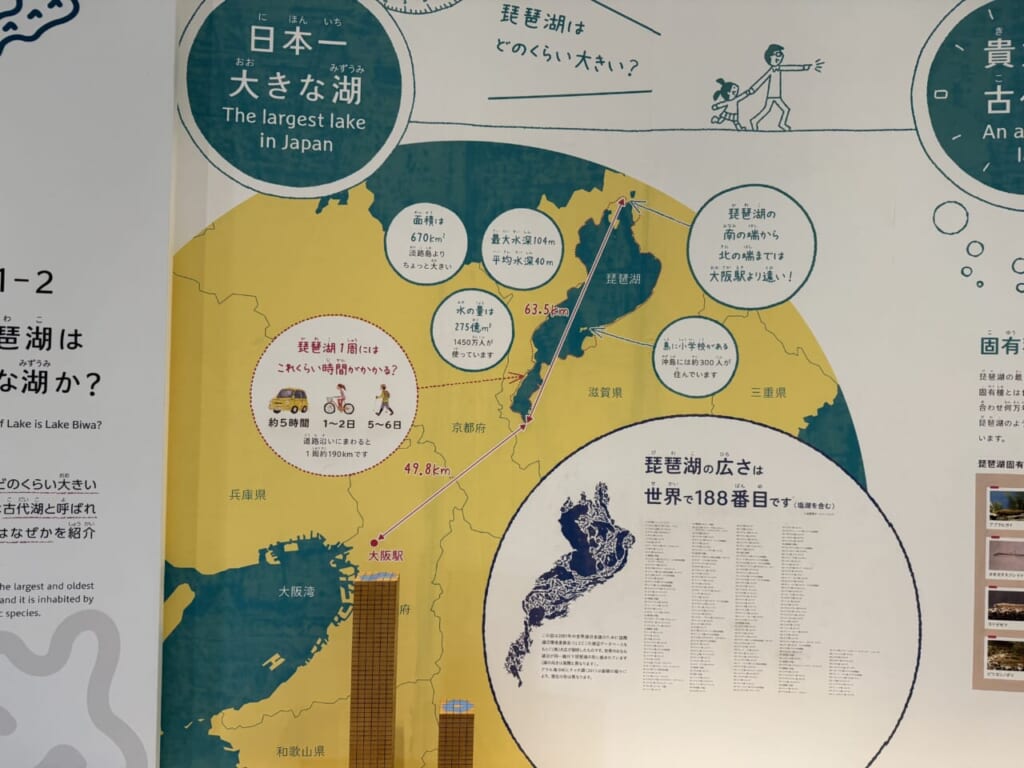 琵琶湖の大きさについての展示